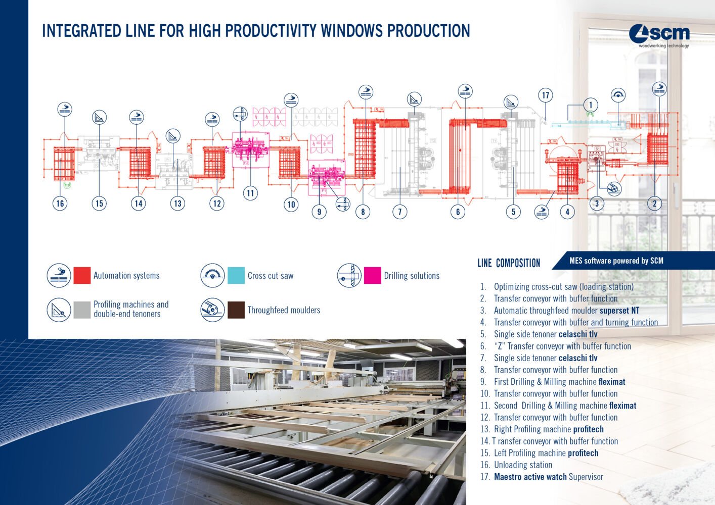 Linea integrata ad alta produttività per la lavorazione di finestre