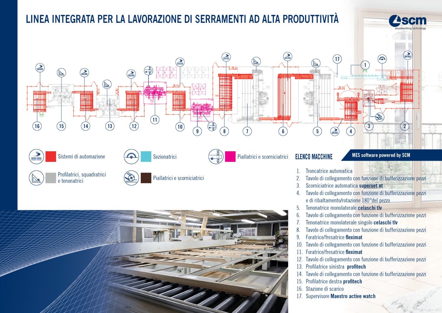 Linea integrata ad alta produttività per la lavorazione di finestre